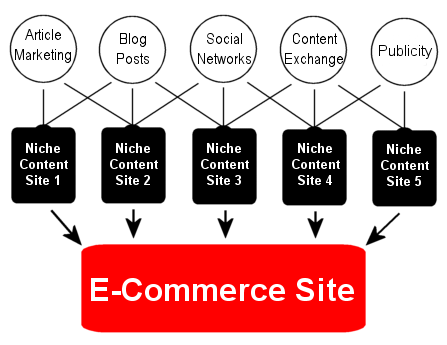 SEO Using A Content Site Neighborhood and Link Building Techniques To Create A Cluster Network
