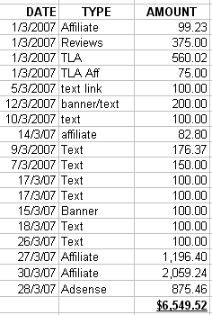 Blogging Income March