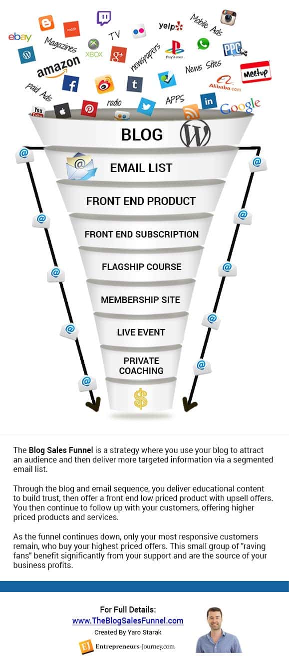 The Blog Sales Funnel Infographic